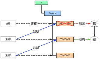 圖解 微服務為什么一定要ZooKeeper——信息系統集成服務的關鍵支撐